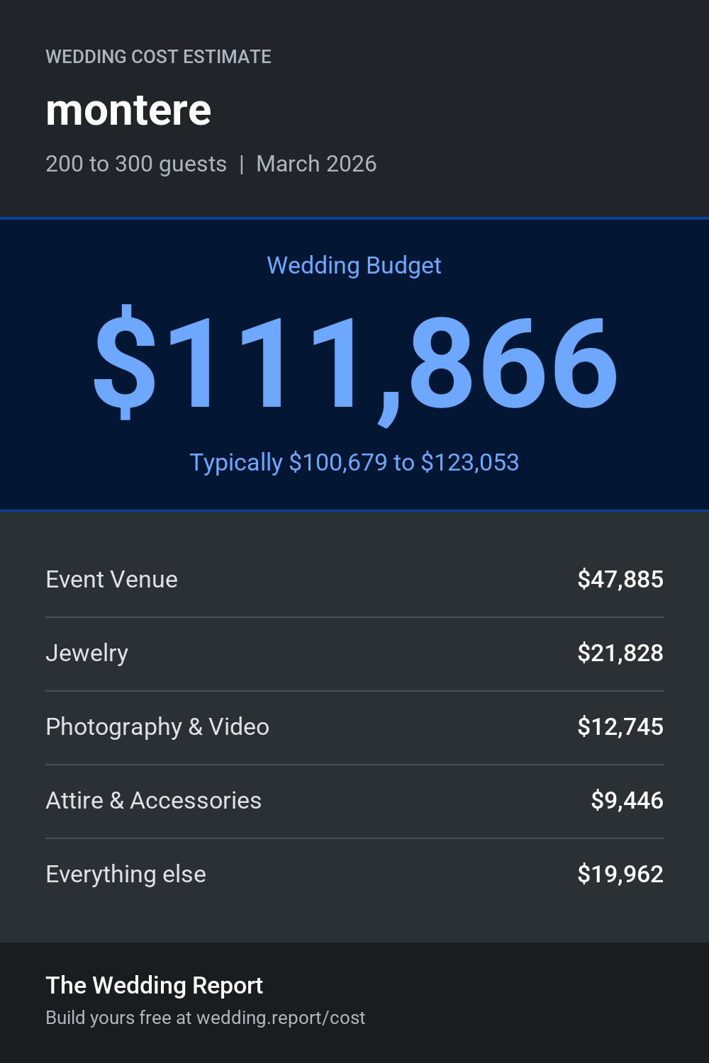 Wedding cost estimate for montere