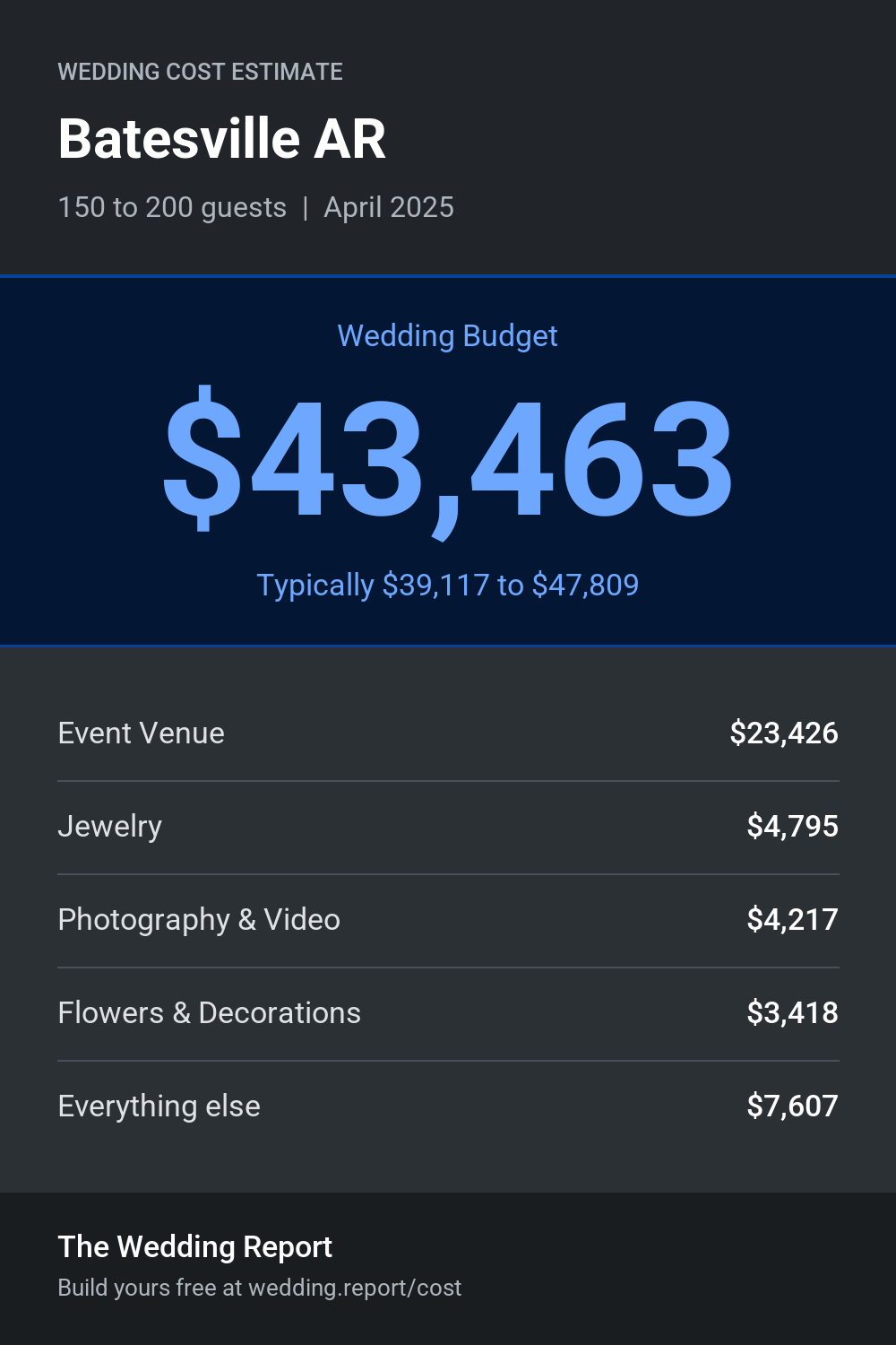 Wedding cost estimate for Batesville AR
