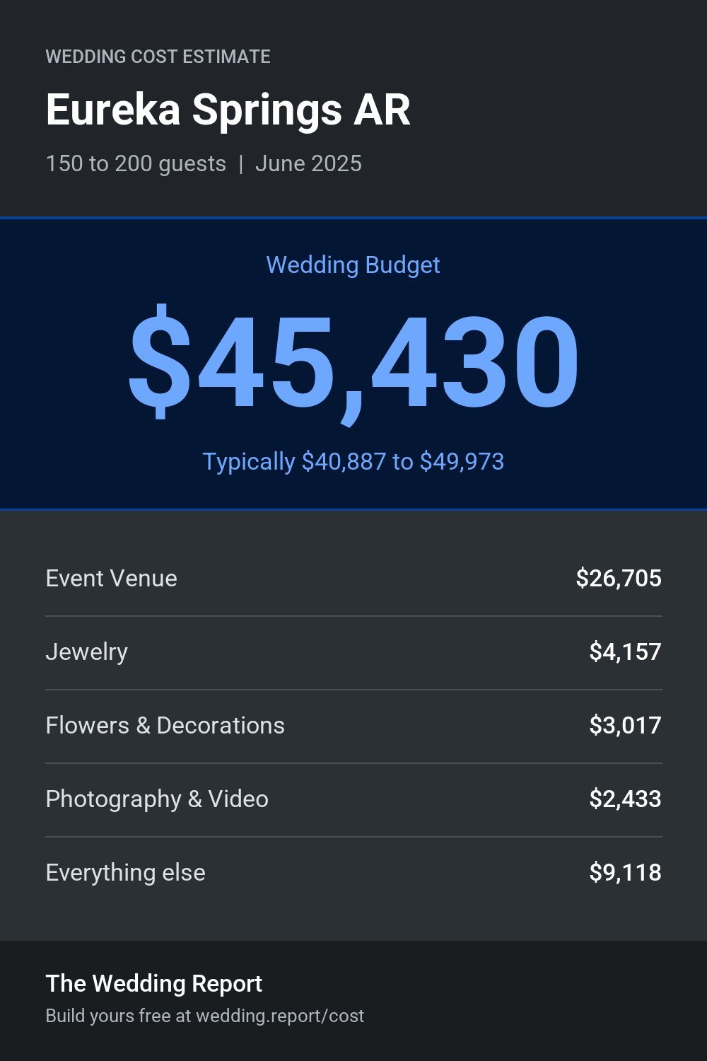 Wedding cost estimate for Eureka Springs AR