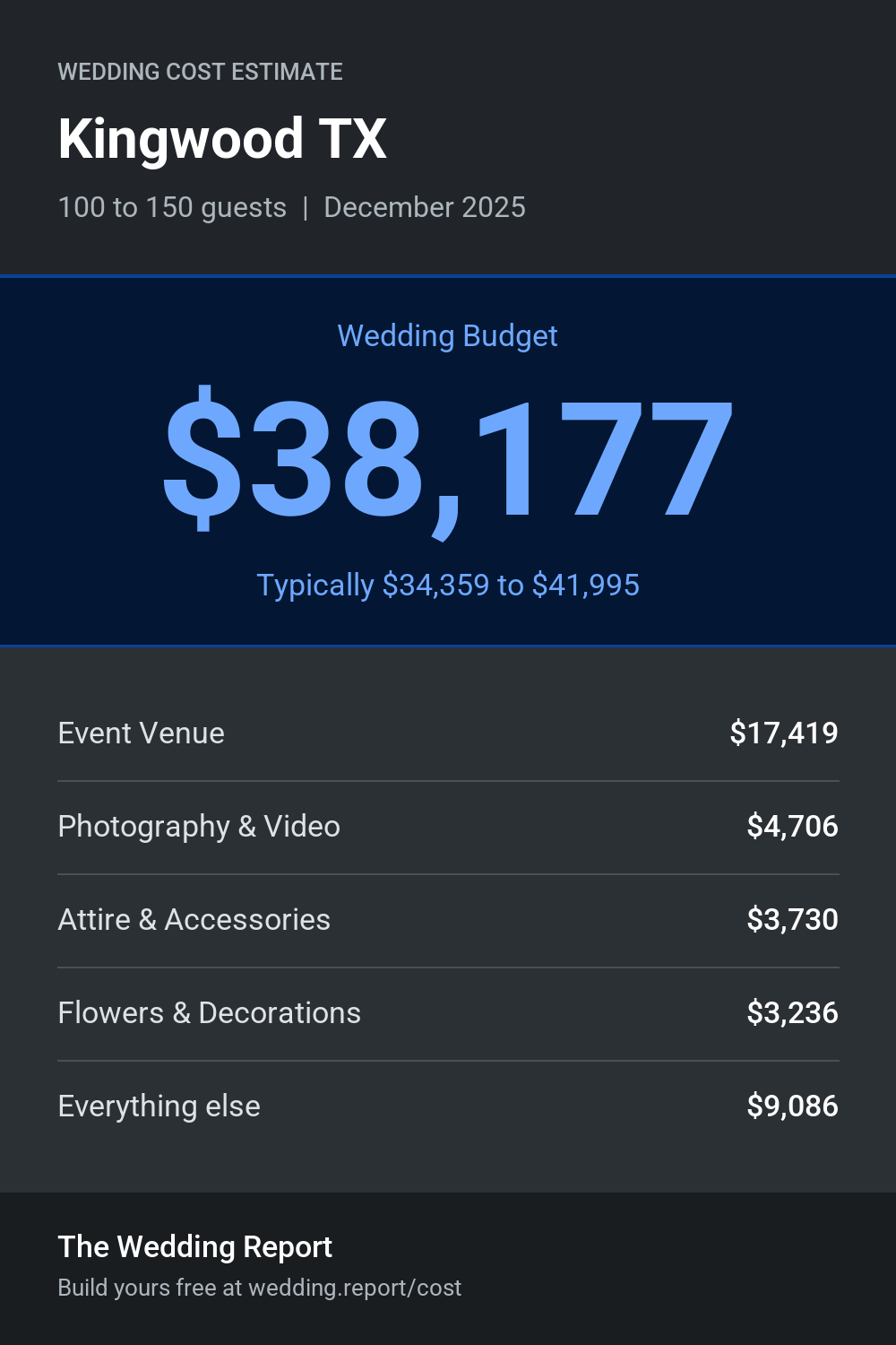 Wedding cost estimate for Kingwood TX