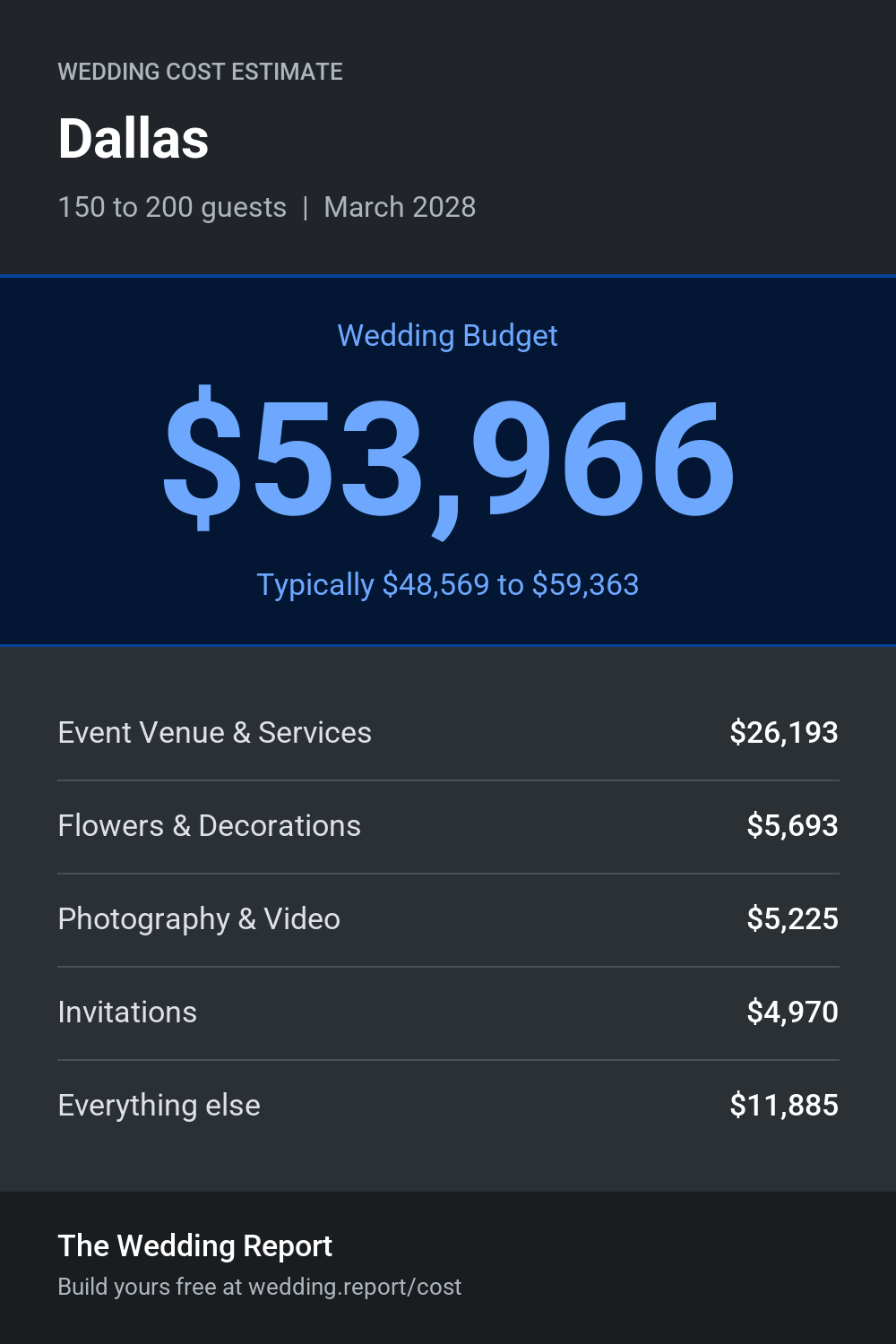 Wedding cost estimate for Dallas