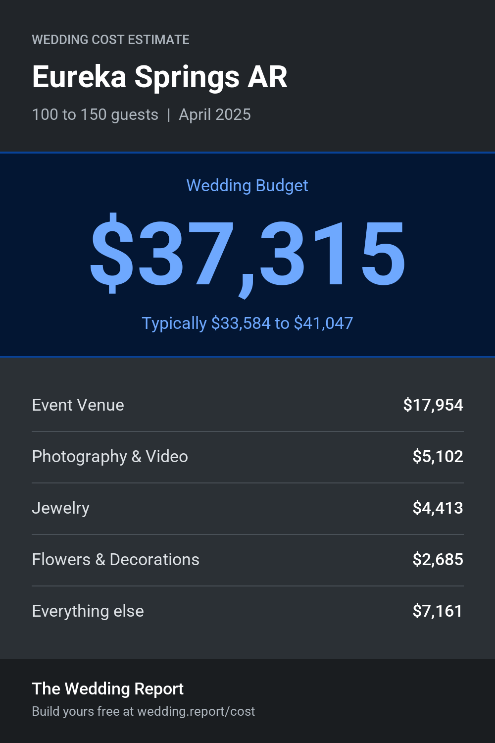 Wedding cost estimate for Eureka Springs AR