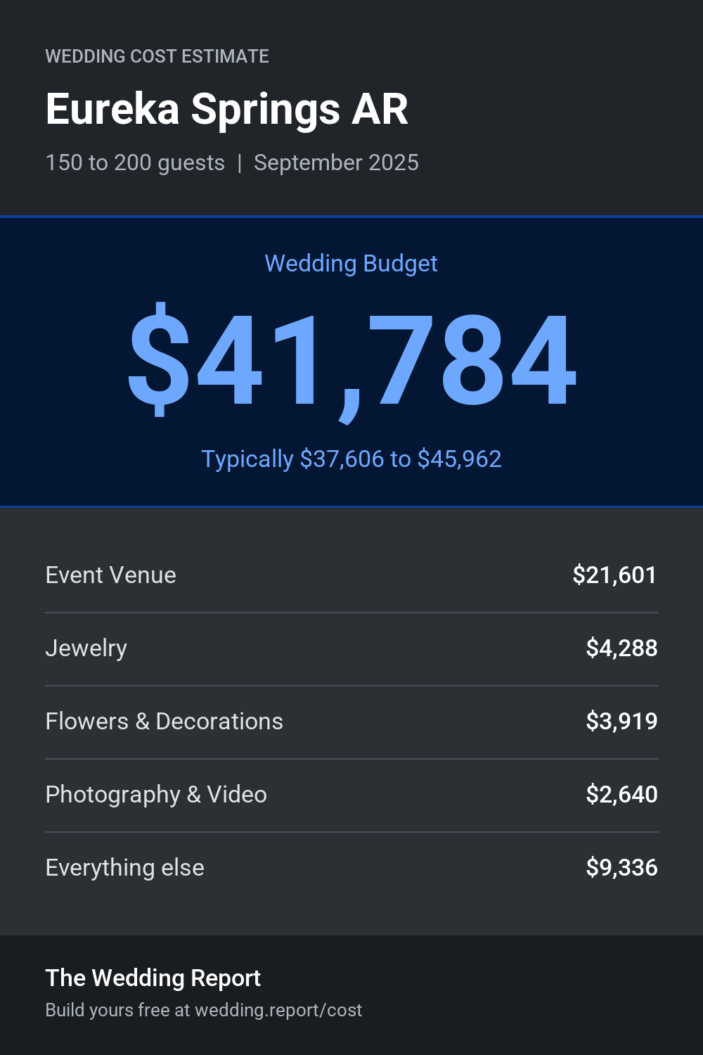 Wedding cost estimate for Eureka Springs AR