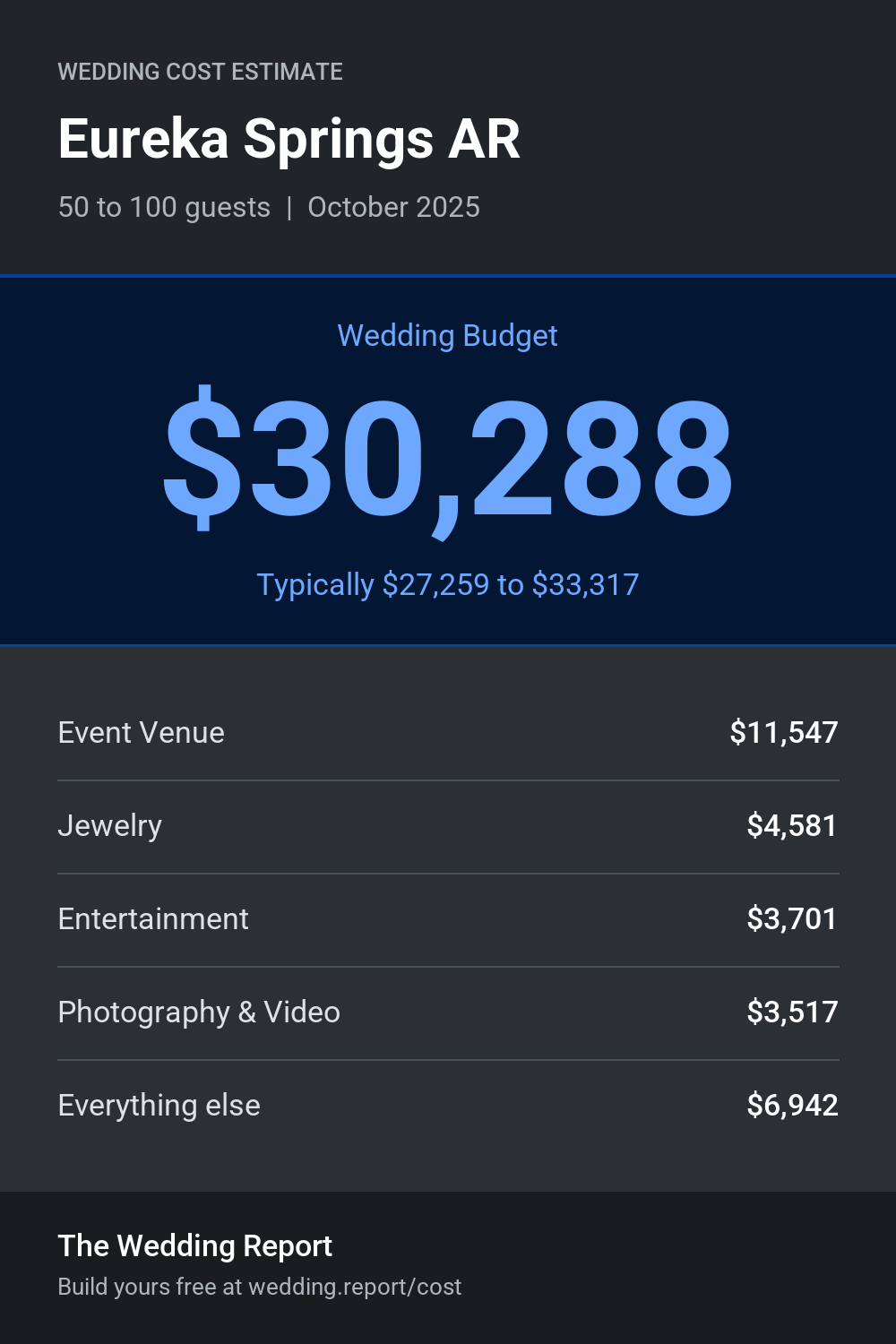 Wedding cost estimate for Eureka Springs AR
