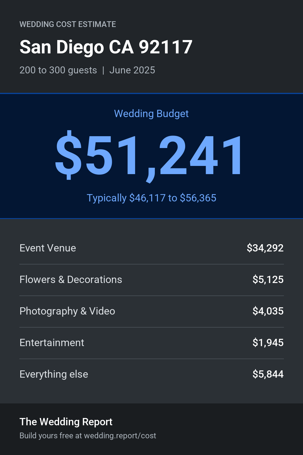 Wedding cost estimate