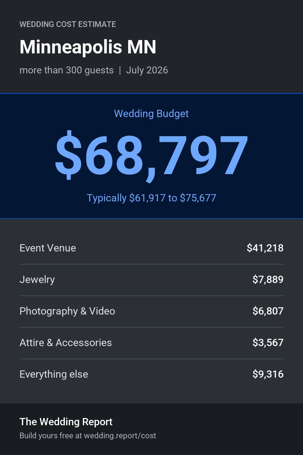 Wedding cost estimate for Minneapolis MN