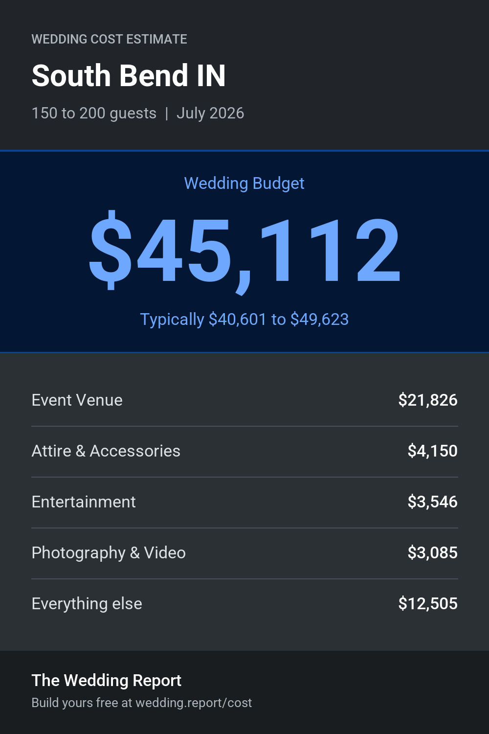 Wedding cost estimate for South Bend IN