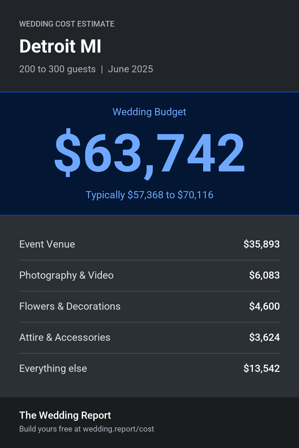 Wedding cost estimate for Detroit MI