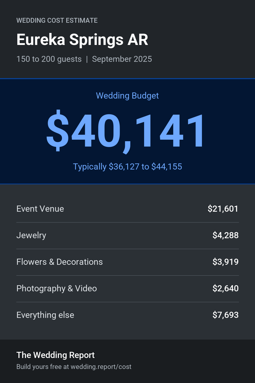 Wedding cost estimate for Eureka Springs AR