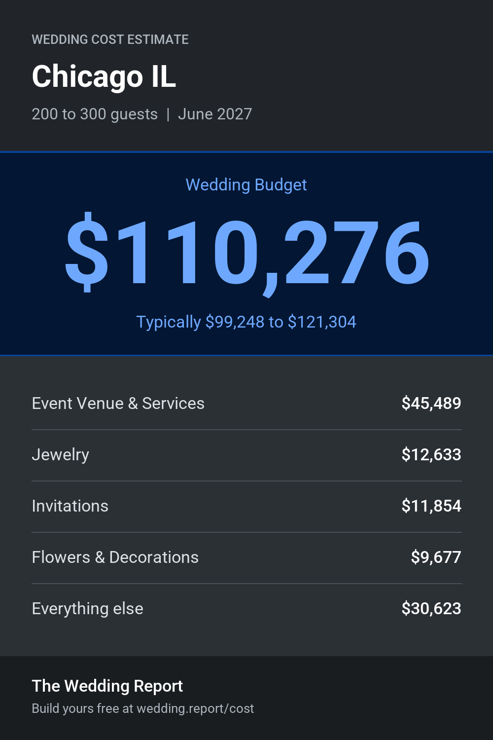 Wedding cost estimate for Chicago IL