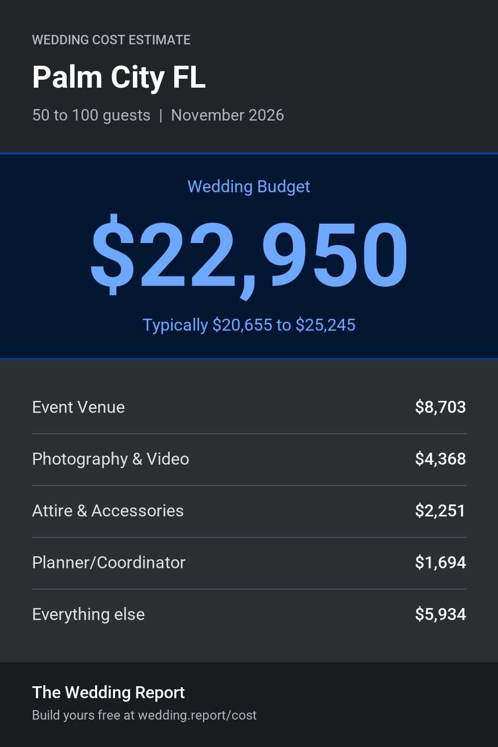 Wedding cost estimate for Palm City FL