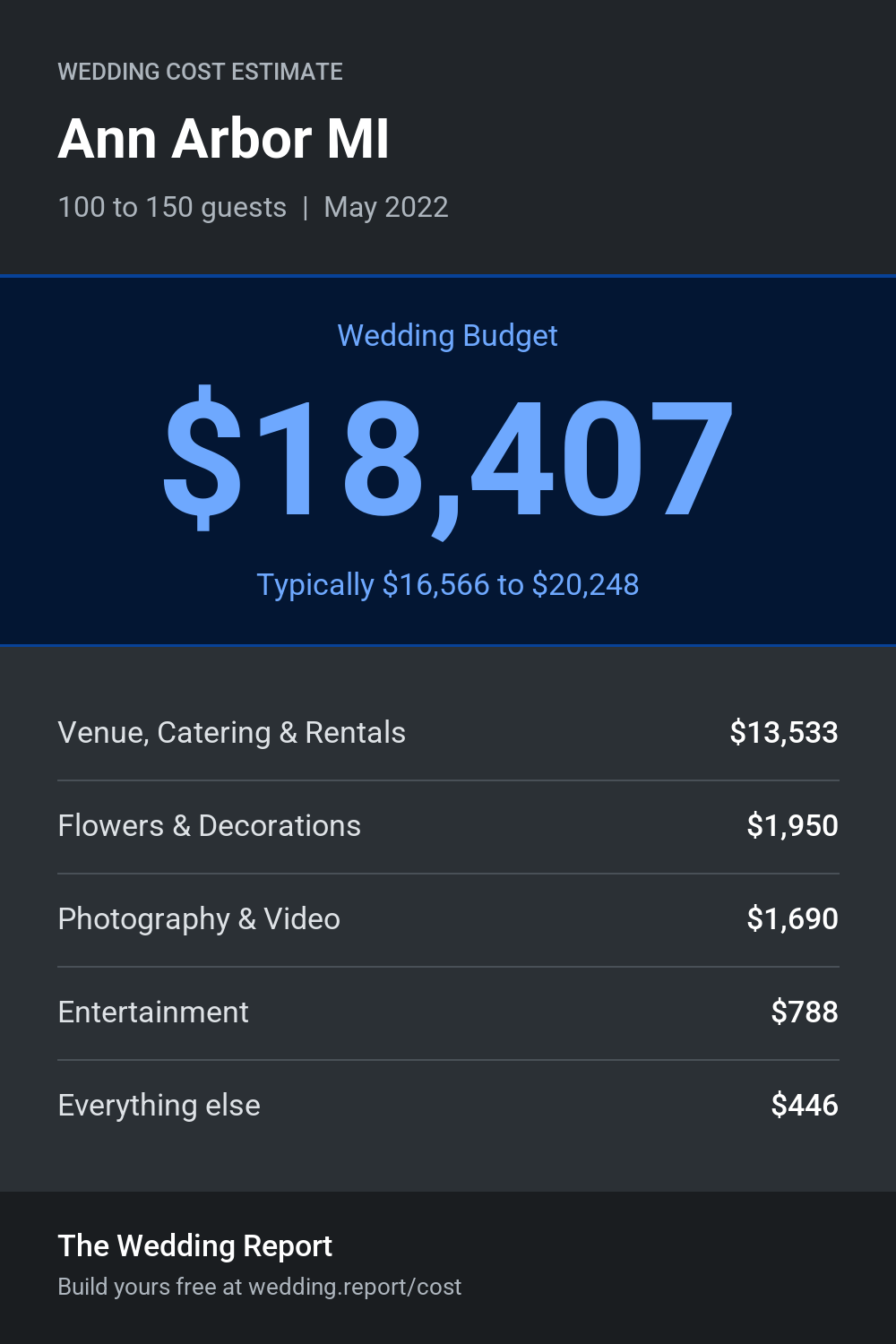 Wedding cost estimate for Ann Arbor MI