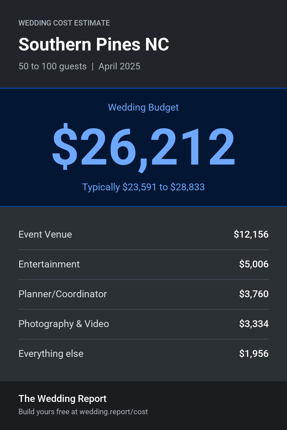 Wedding cost estimate for Southern Pines NC