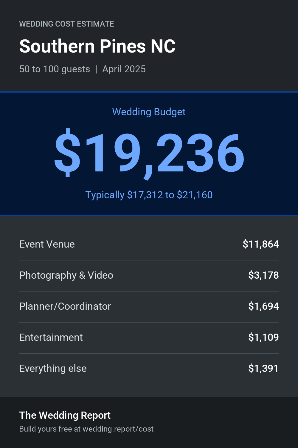 Wedding cost estimate for Southern Pines NC