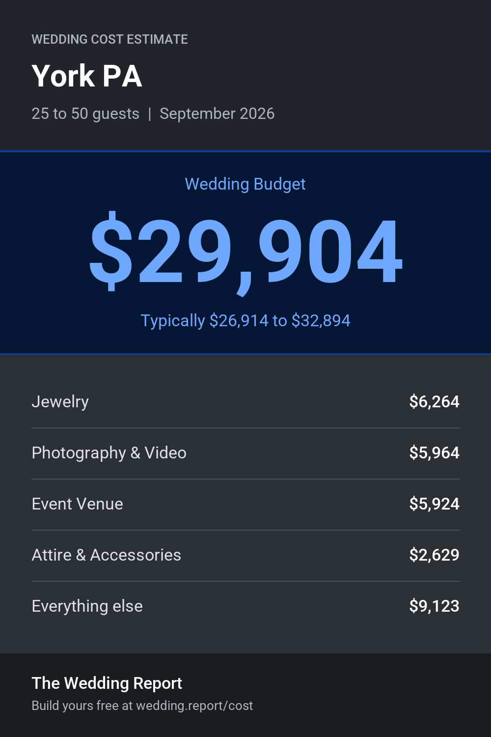 Wedding cost estimate for York PA