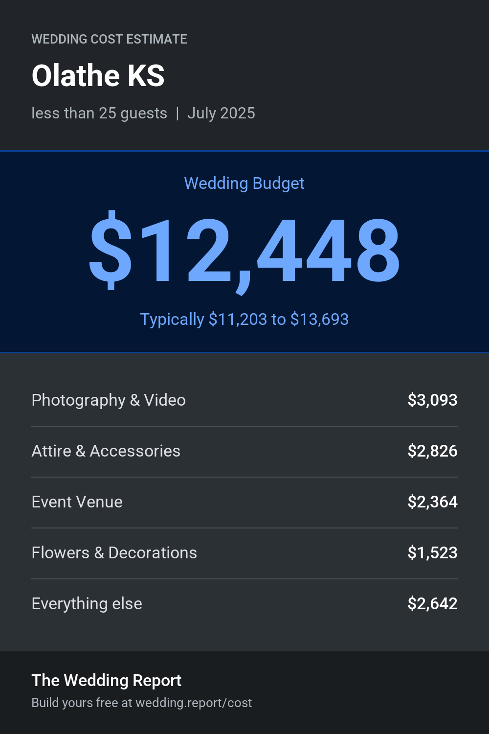 Wedding cost estimate for Olathe KS