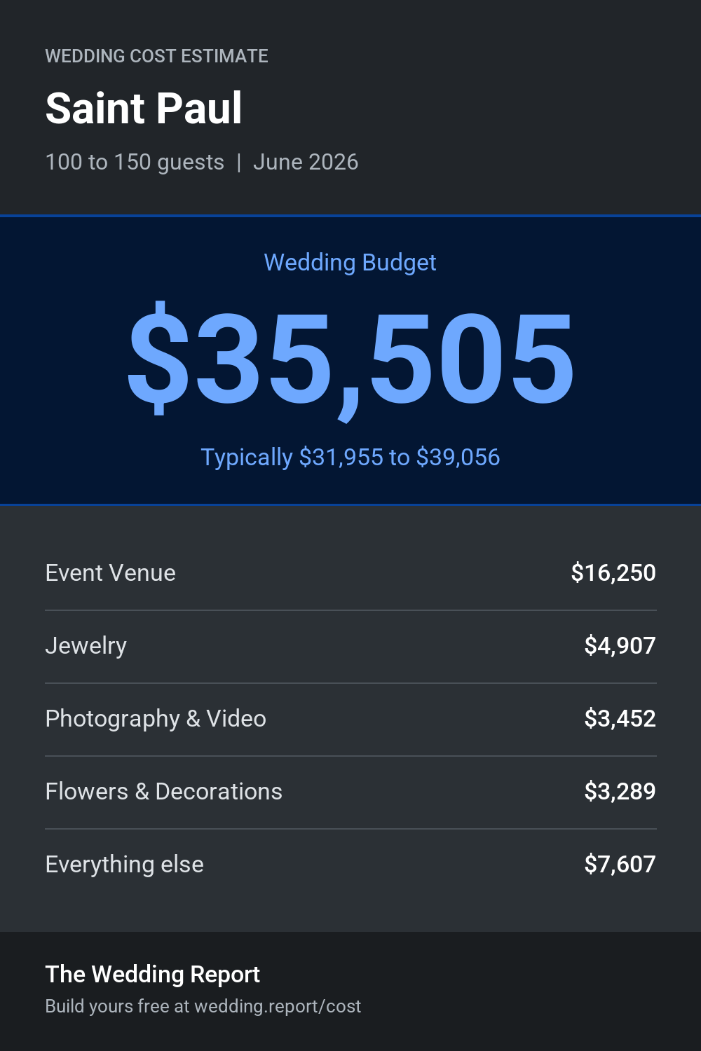 Wedding cost estimate for Saint Paul