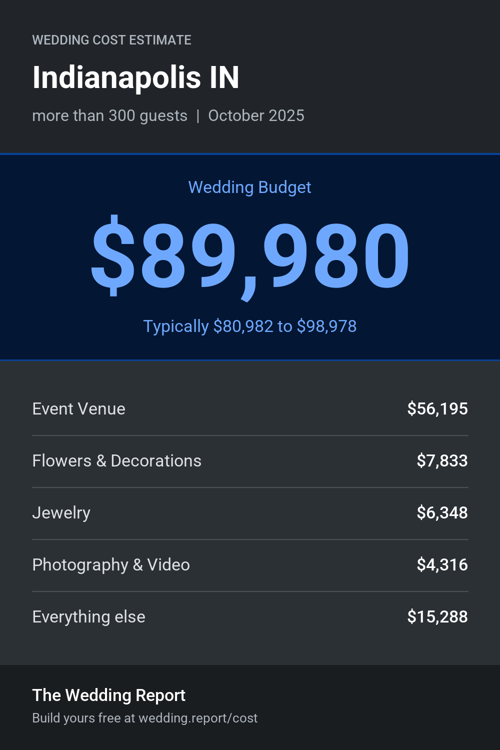 Wedding cost estimate for Indianapolis IN