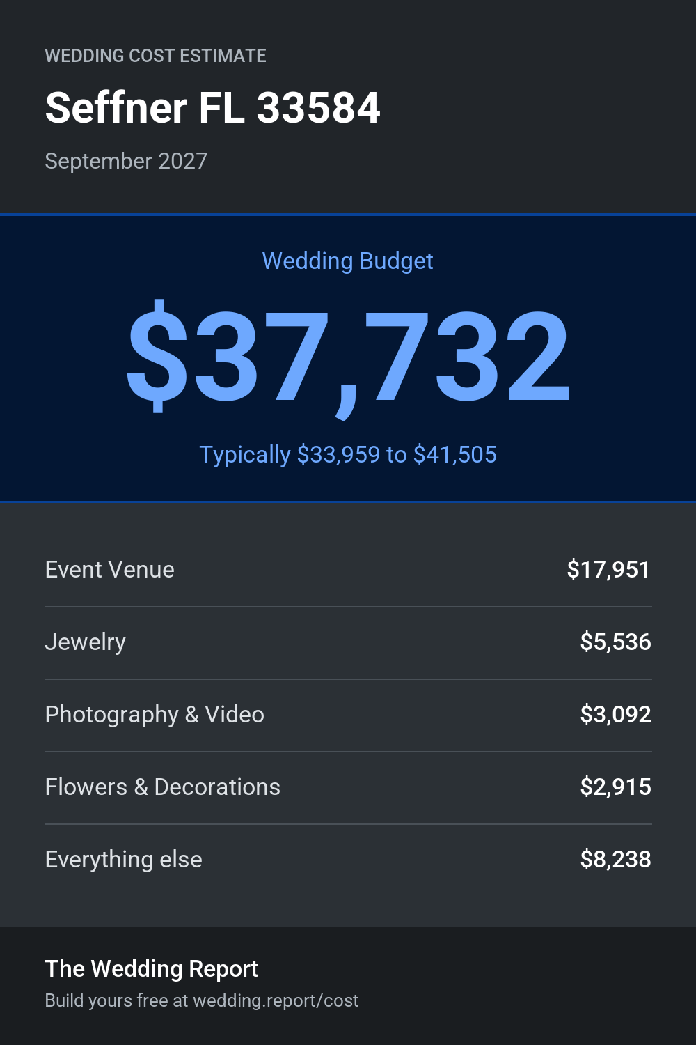 Wedding cost estimate