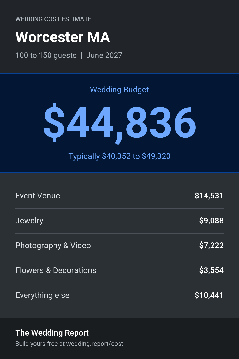 Wedding cost estimate for Worcester MA