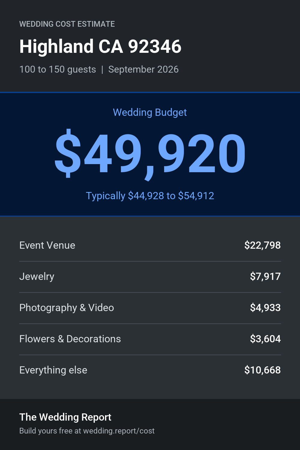 Wedding cost estimate