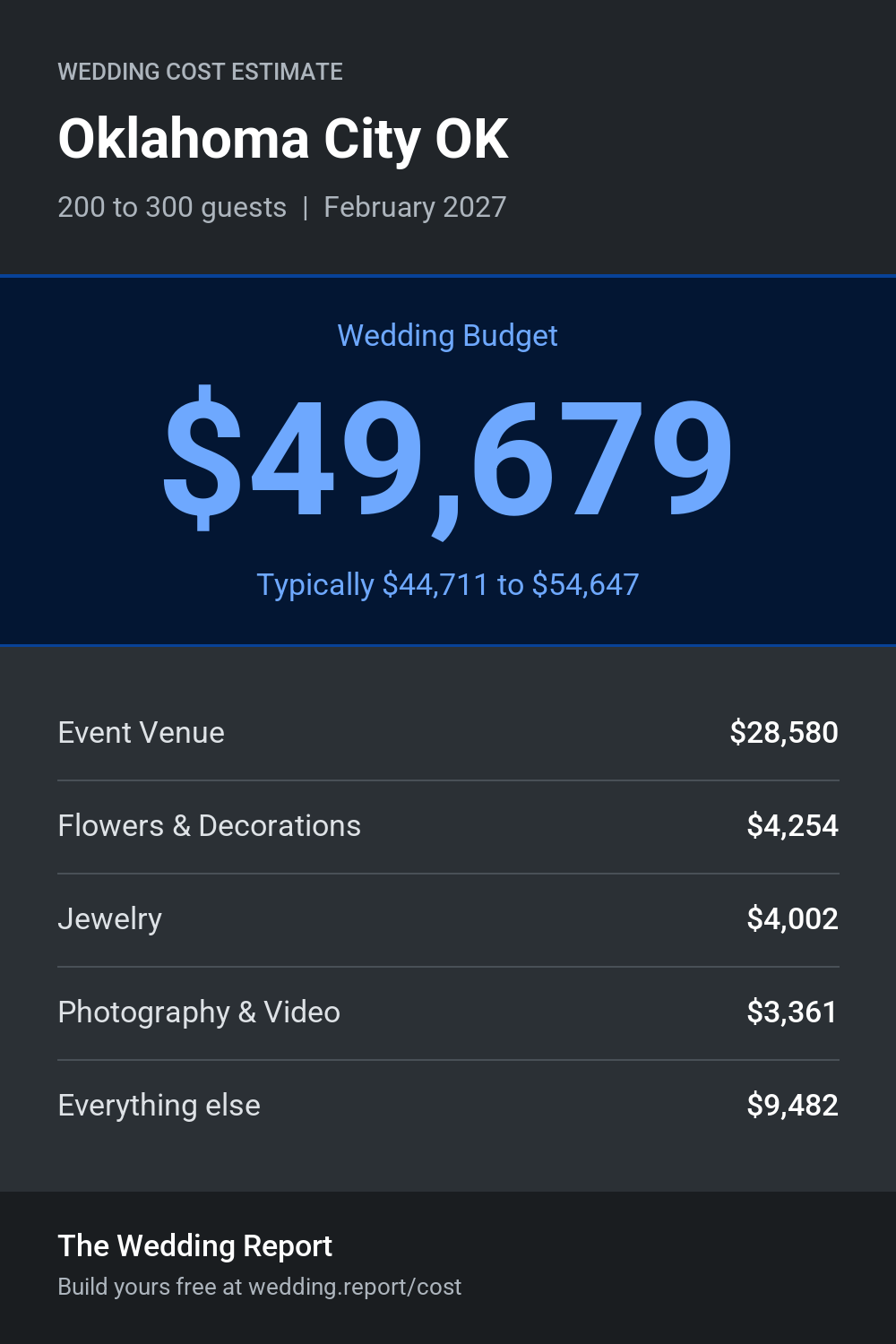 Wedding cost estimate for Oklahoma City OK