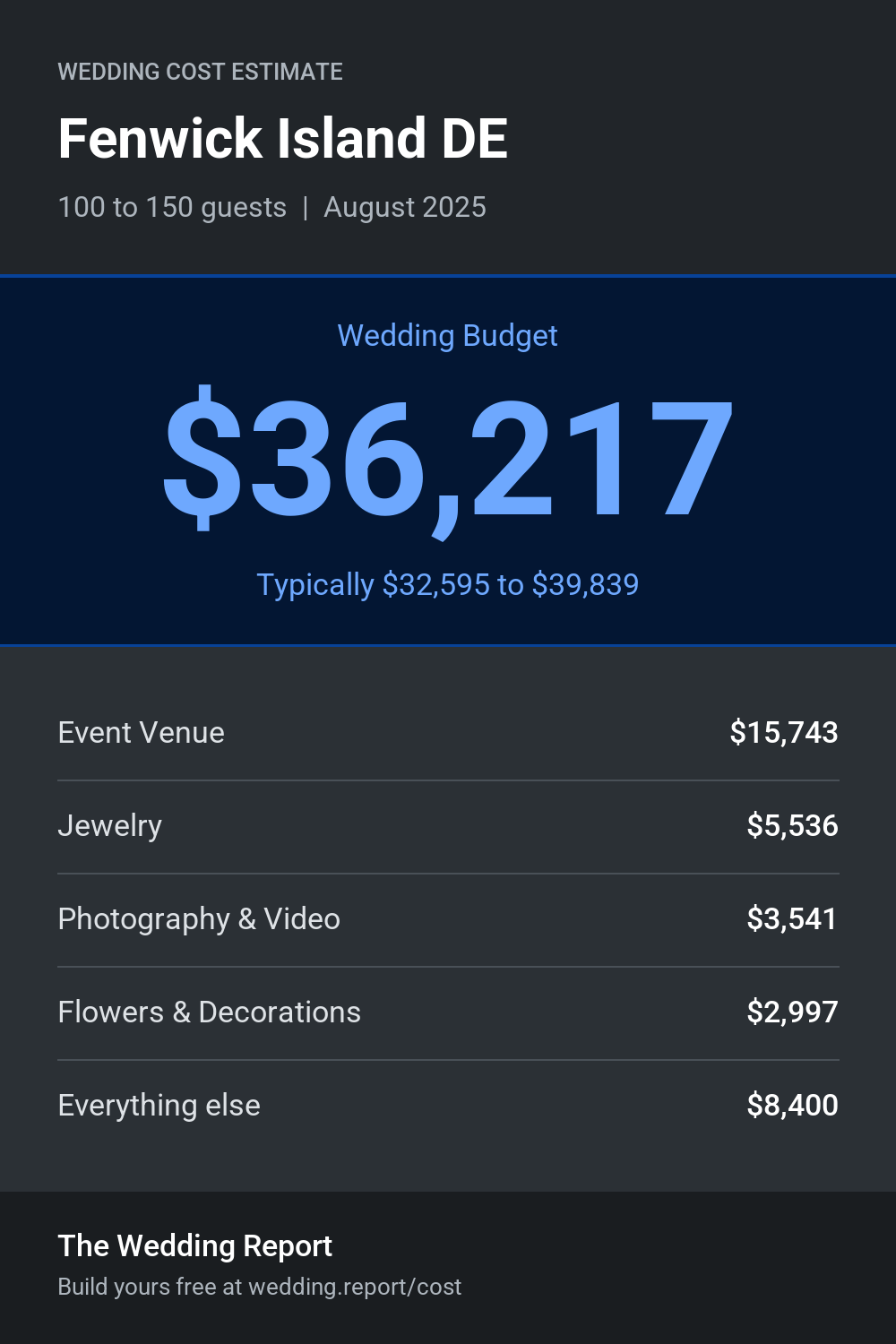 Wedding cost estimate for Fenwick Island DE