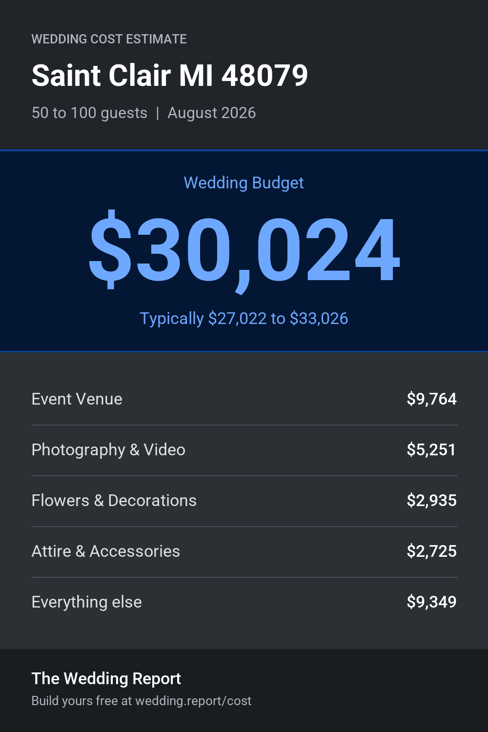 Wedding cost estimate