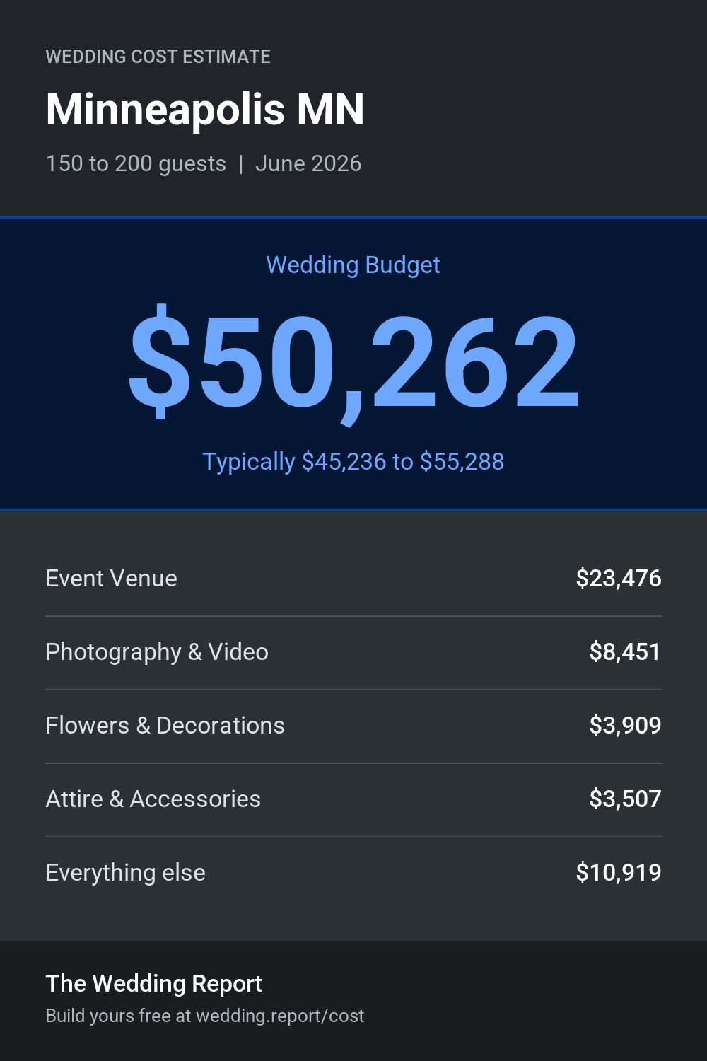 Wedding cost estimate for Minneapolis MN