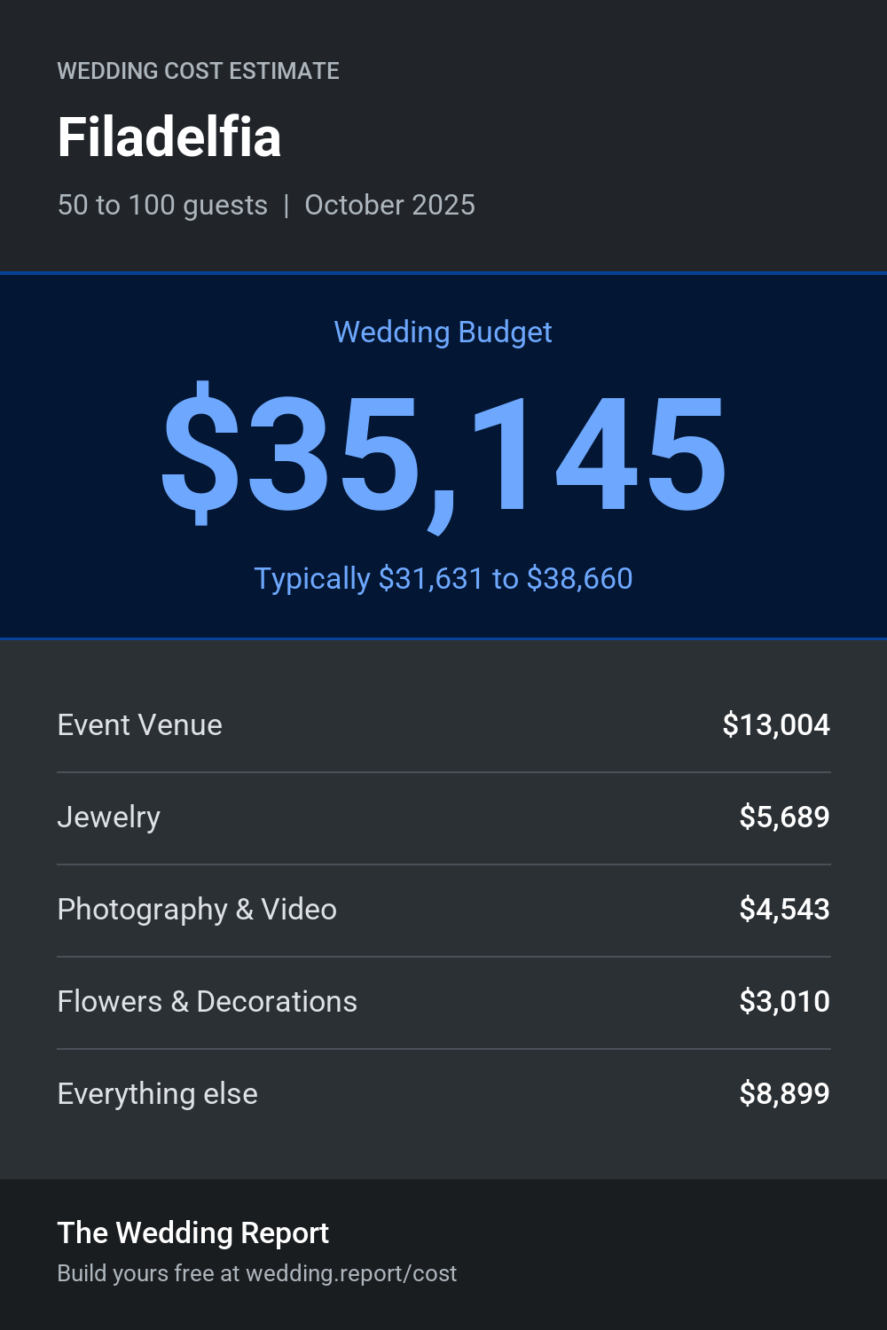 Wedding cost estimate for Filadelfia 