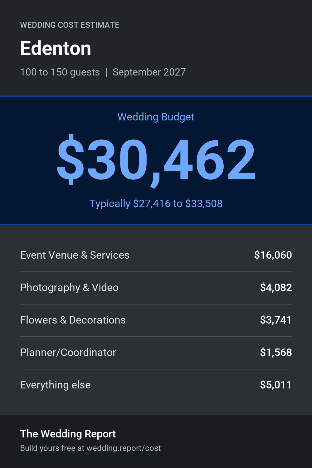 Wedding cost estimate for Edenton