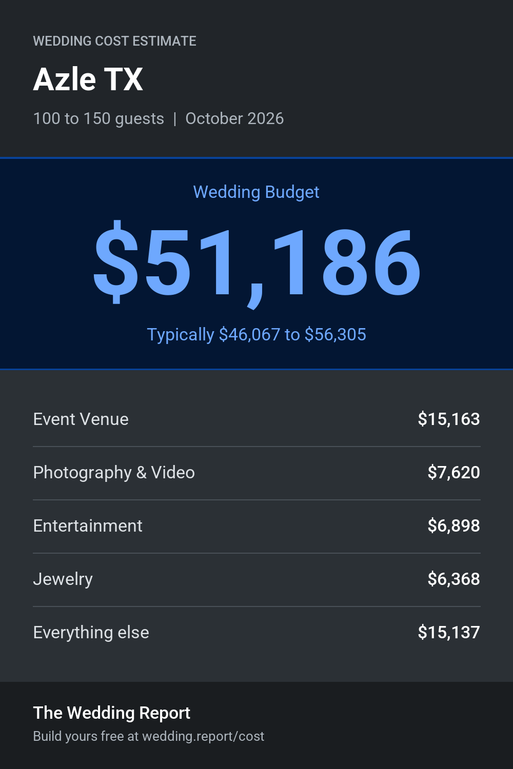 Wedding cost estimate for Azle TX