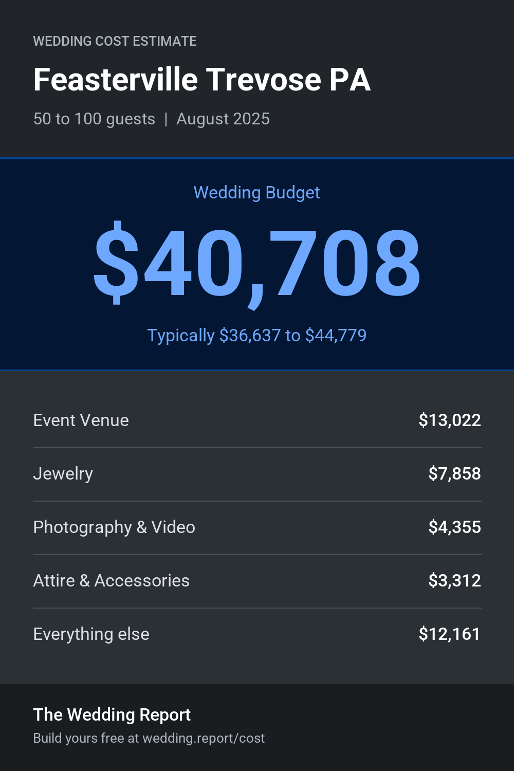 Wedding cost estimate for Feasterville Trevose PA