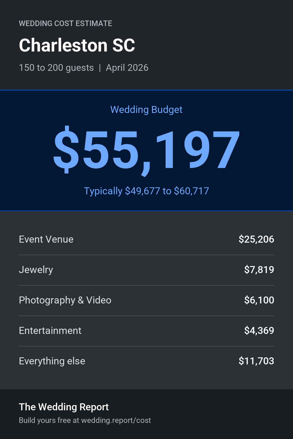 Wedding cost estimate for Charleston SC