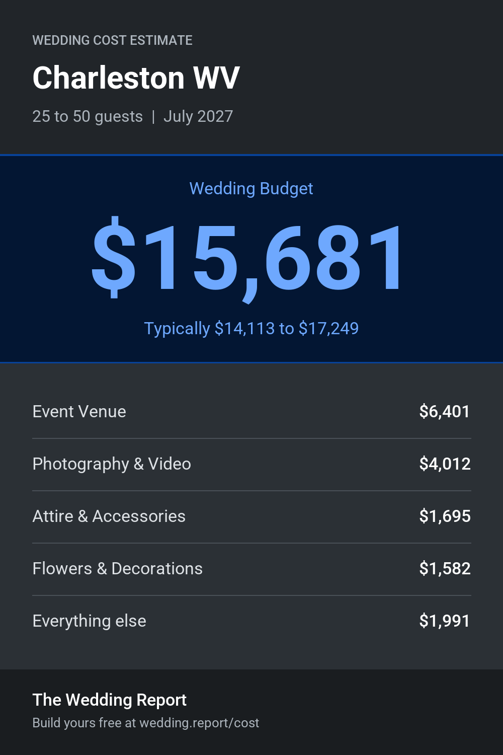 Wedding cost estimate for Charleston WV