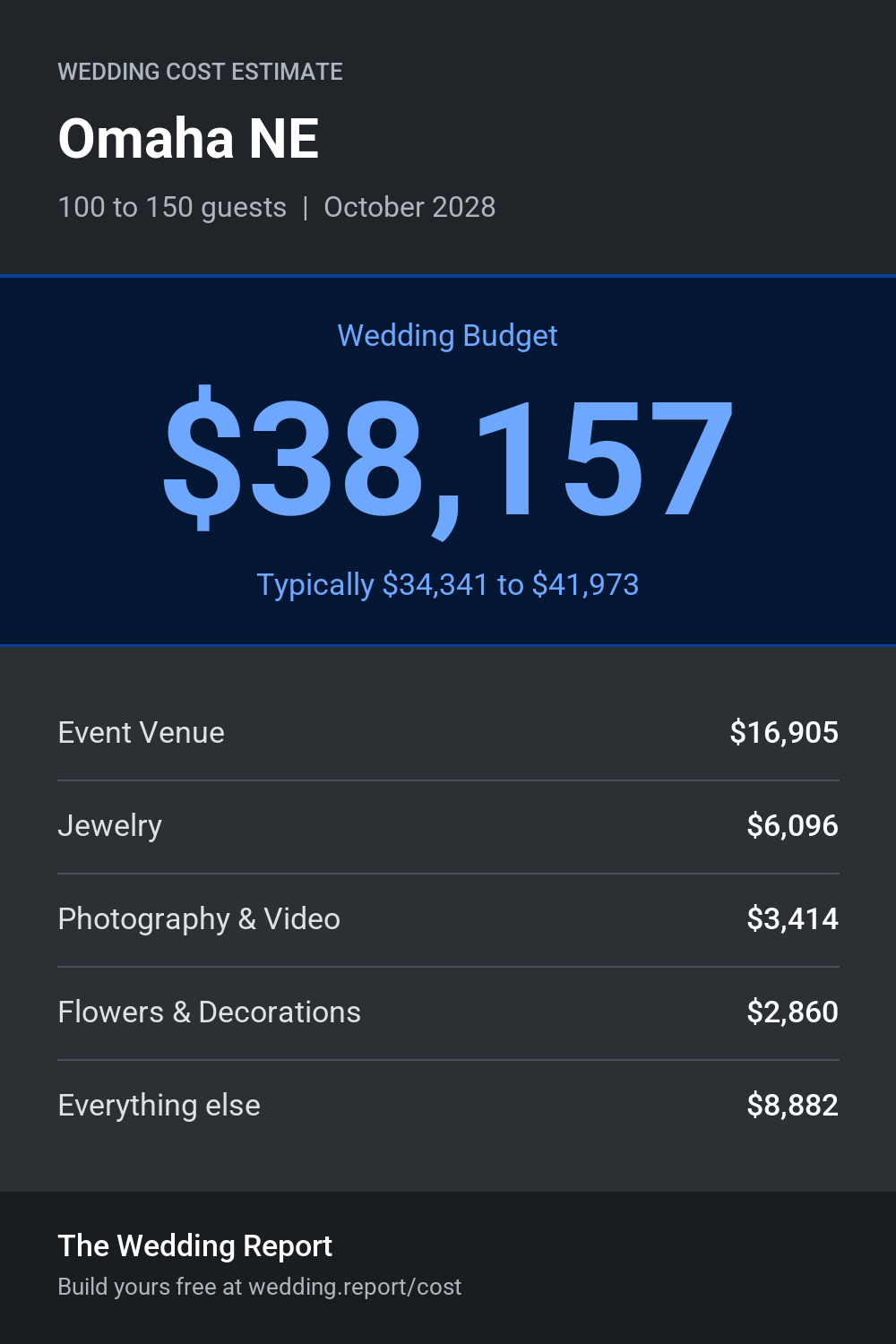 Wedding cost estimate for Omaha NE