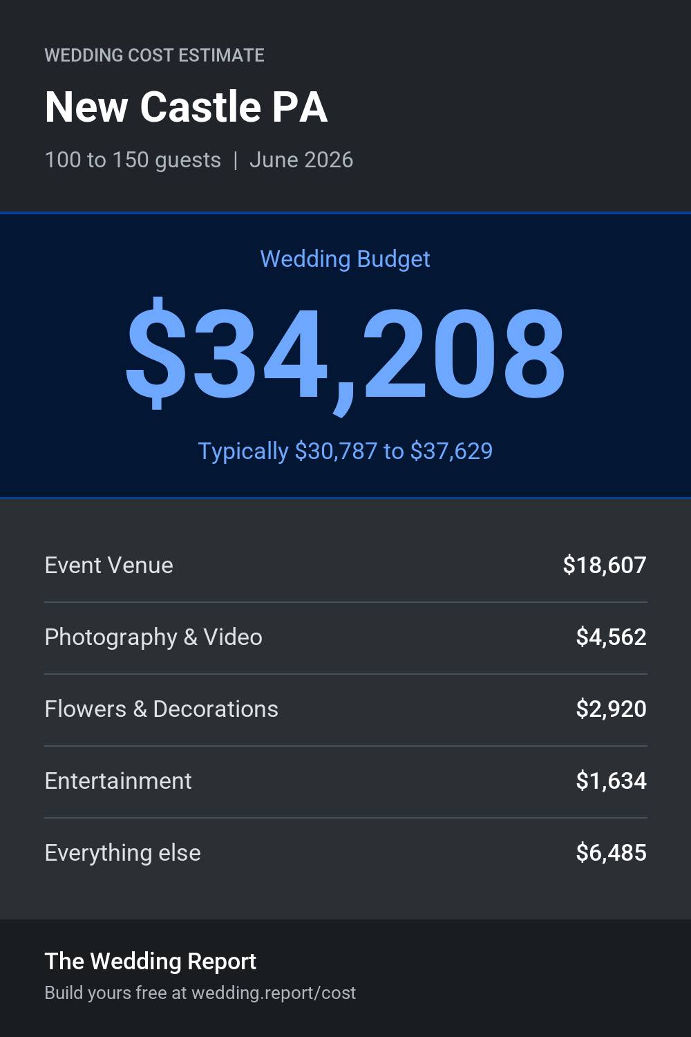Wedding cost estimate for New Castle PA