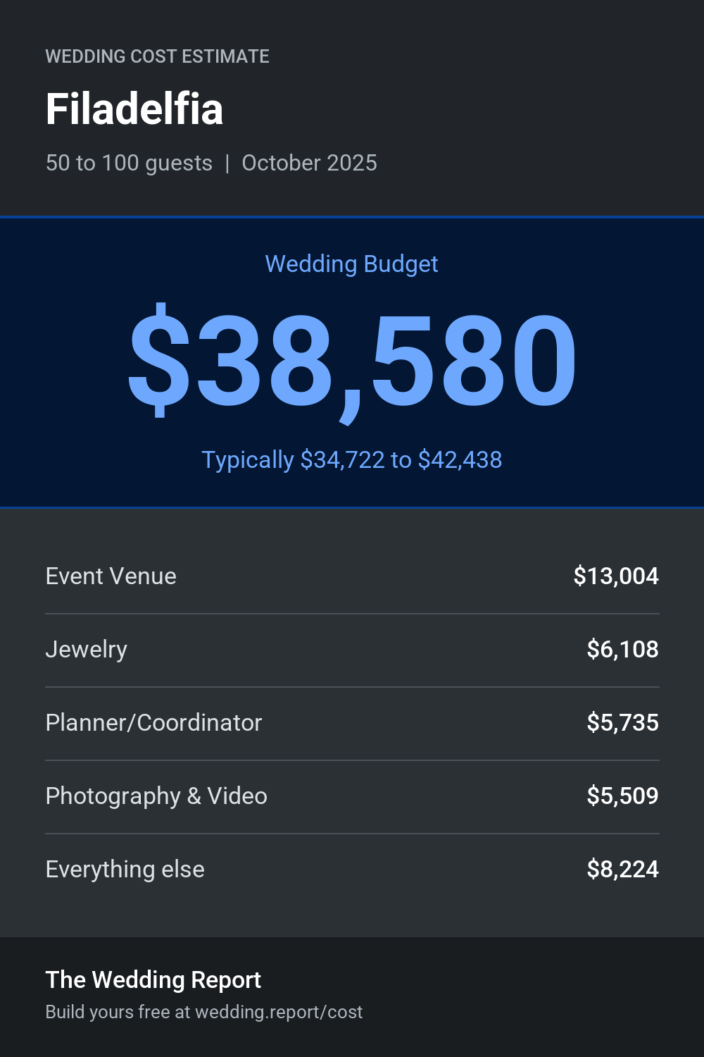 Wedding cost estimate for Filadelfia 