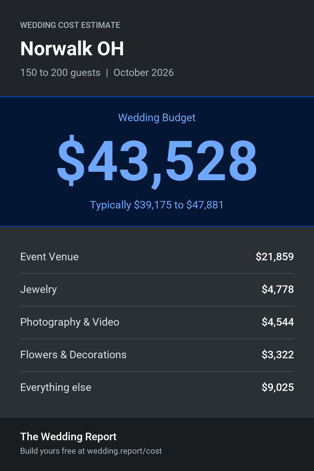 Wedding cost estimate for Norwalk OH