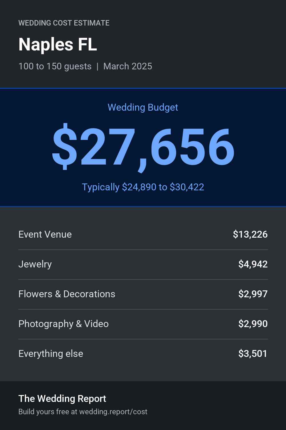 Wedding cost estimate for Naples FL