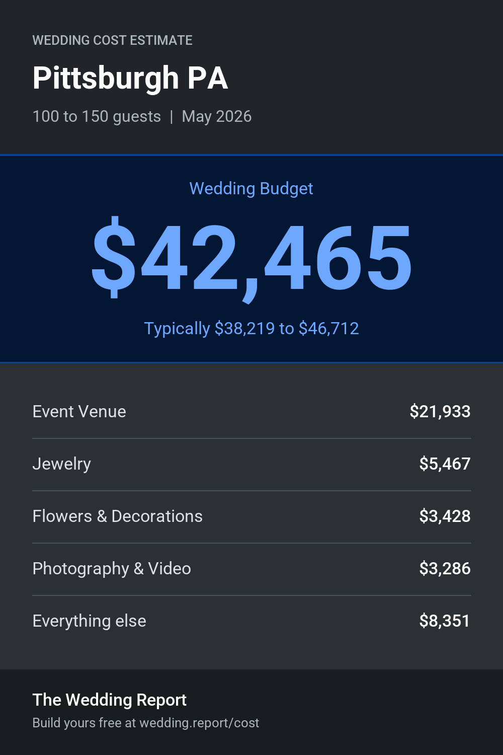 Wedding cost estimate for Pittsburgh PA