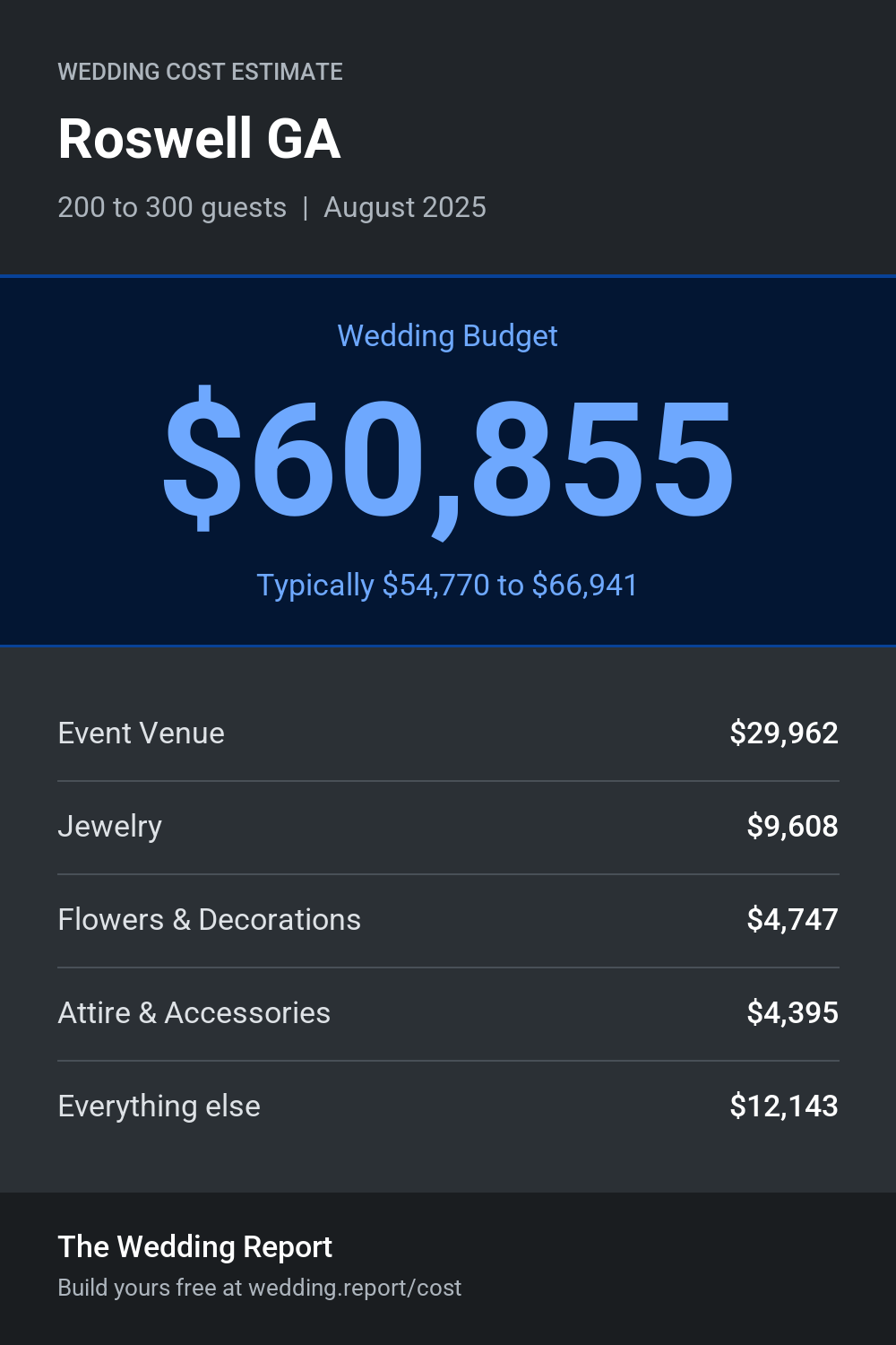 Wedding cost estimate for Roswell GA