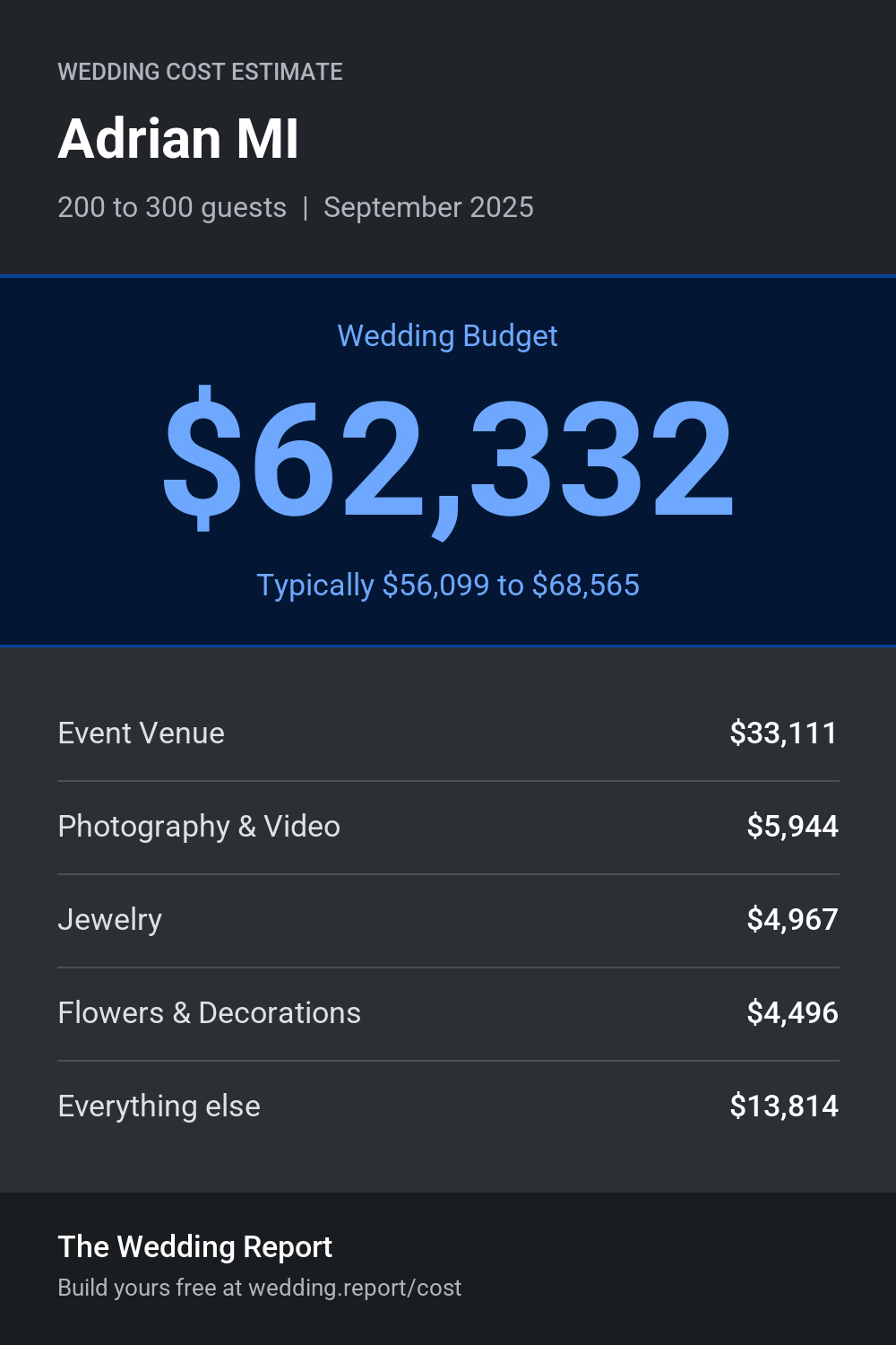 Wedding cost estimate for Adrian MI
