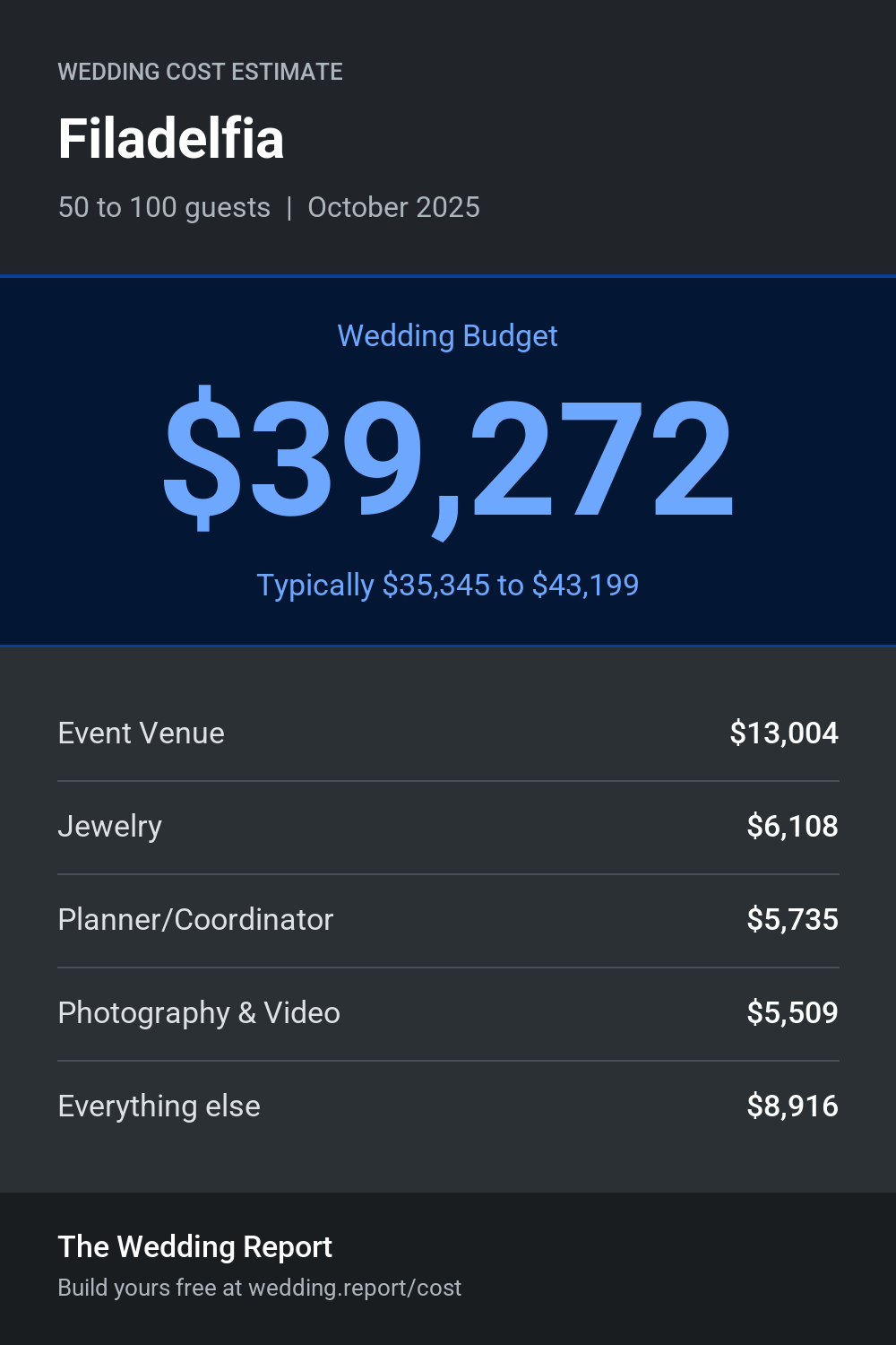 Wedding cost estimate for Filadelfia 