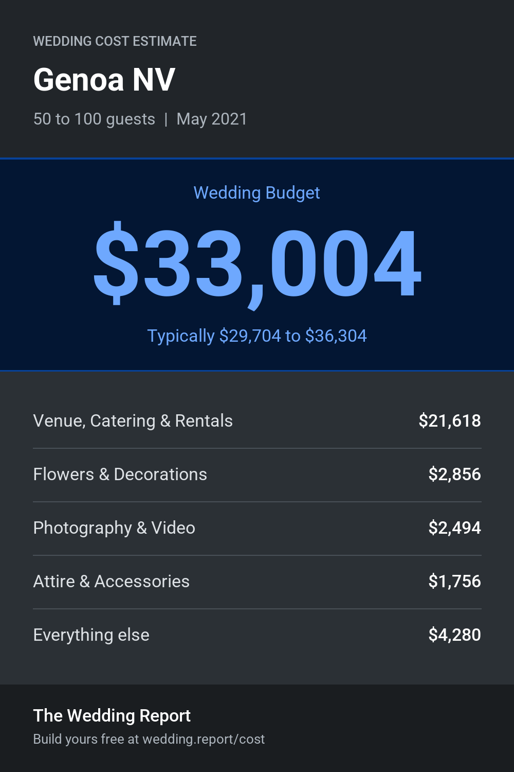 Wedding cost estimate for Genoa NV