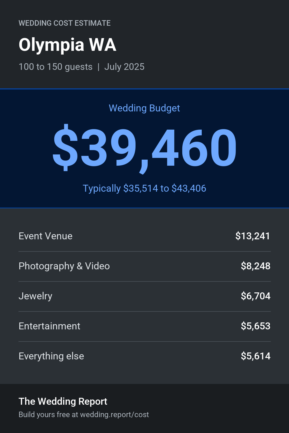 Wedding cost estimate for Olympia WA