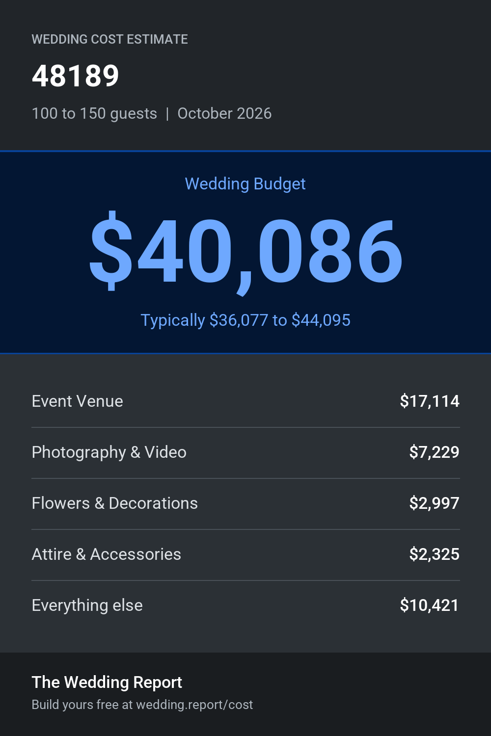 Wedding cost estimate for 48189