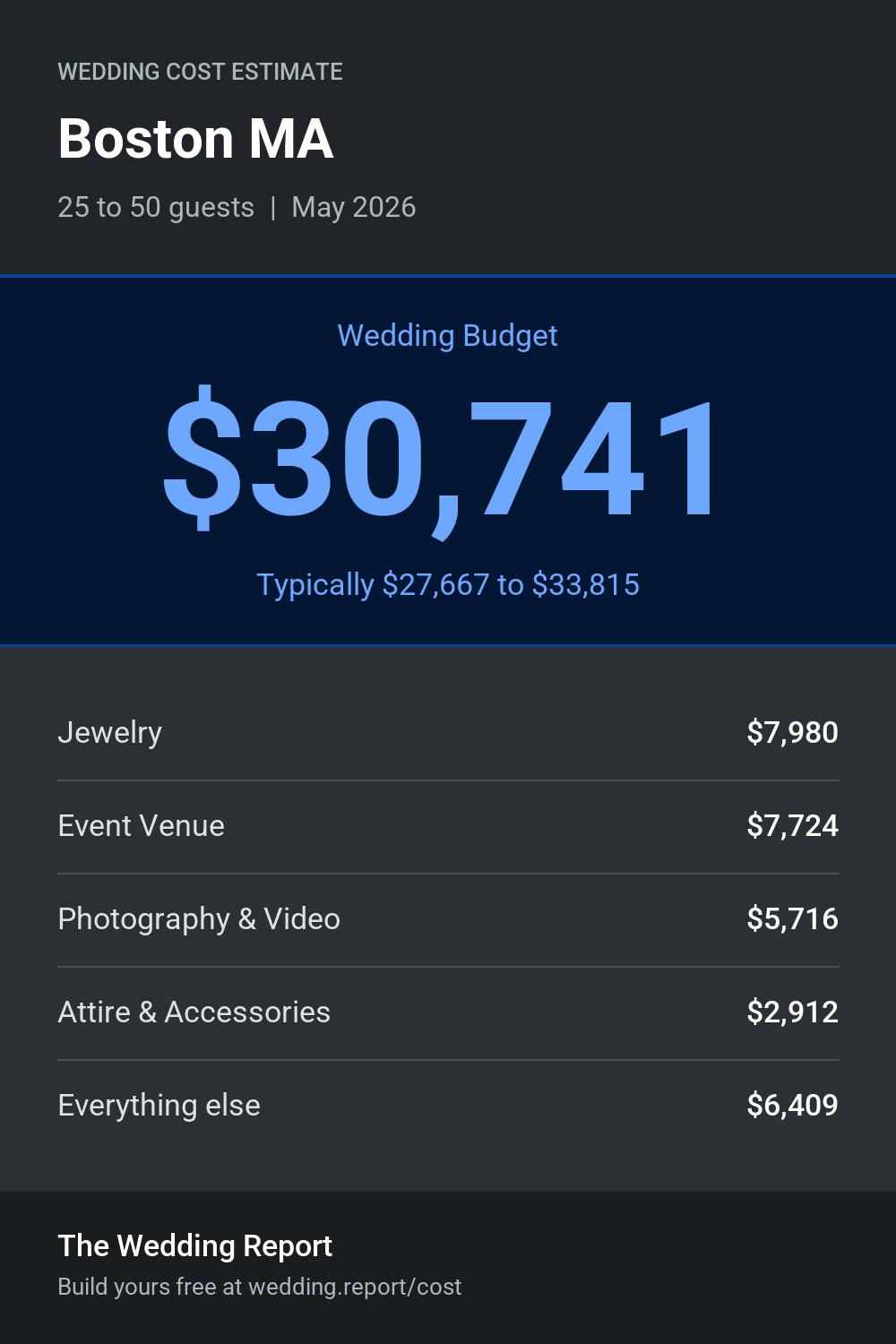 Wedding cost estimate for Boston MA