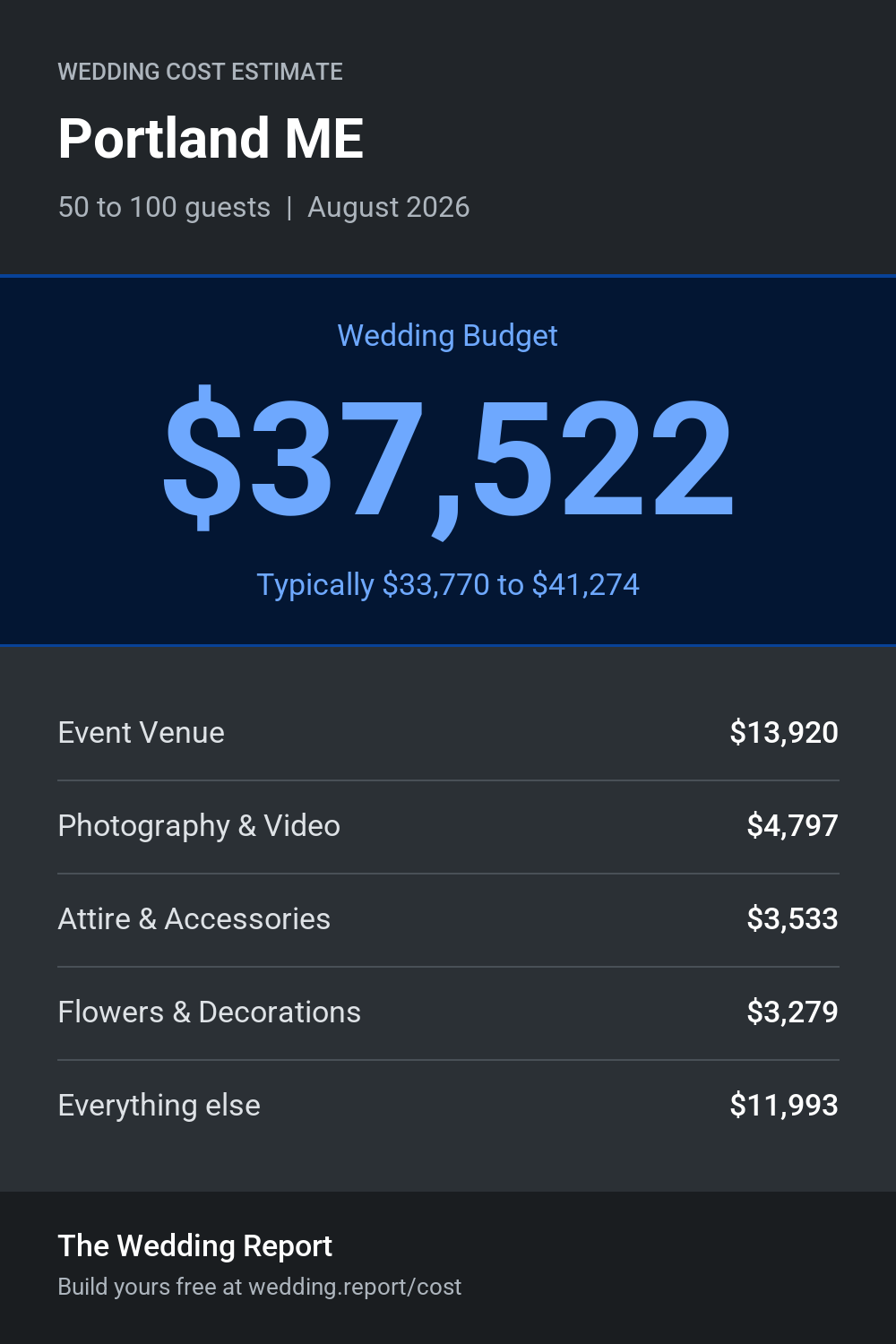 Wedding cost estimate for Portland ME
