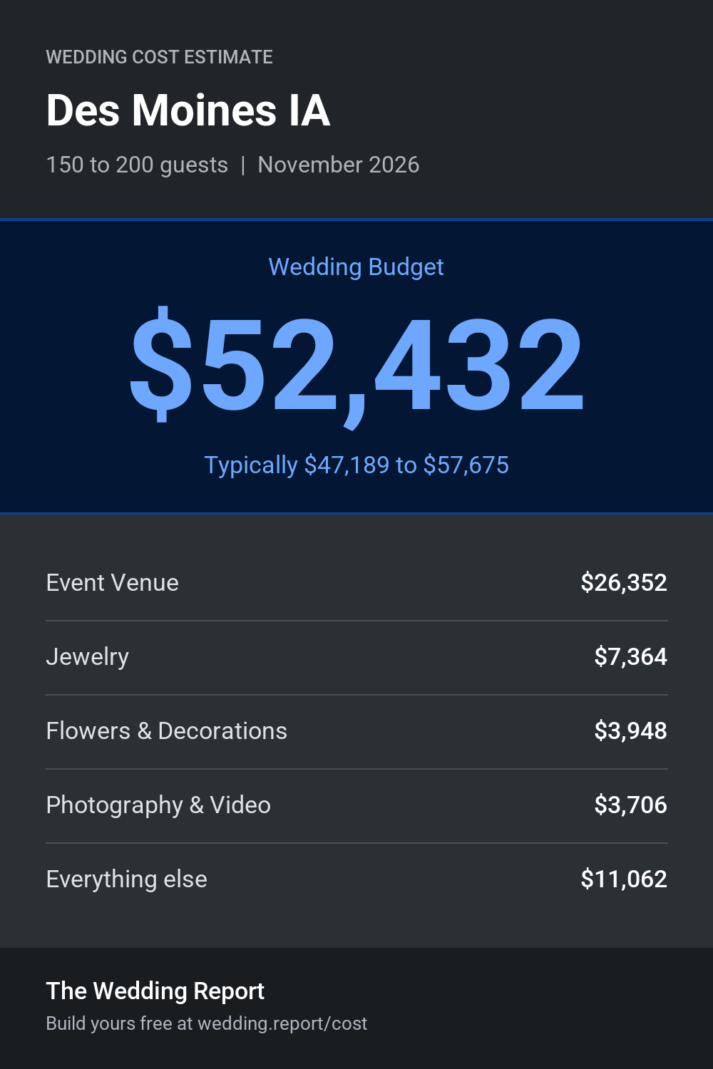Wedding cost estimate for Des Moines IA
